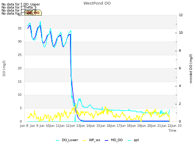 plot of WestPond DO