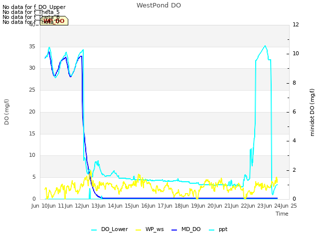 plot of WestPond DO