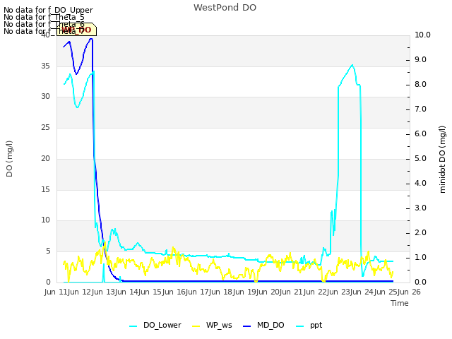 plot of WestPond DO