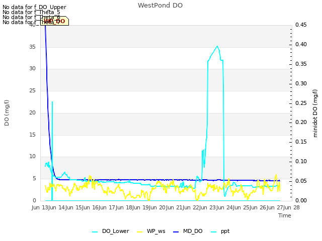 plot of WestPond DO