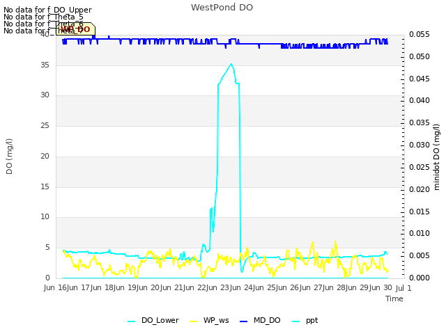 plot of WestPond DO