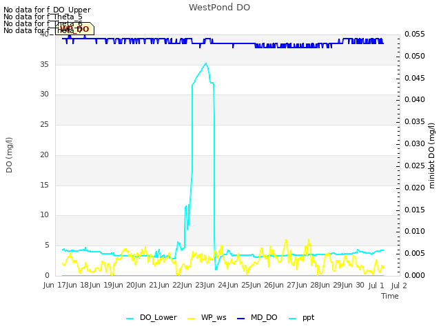 plot of WestPond DO