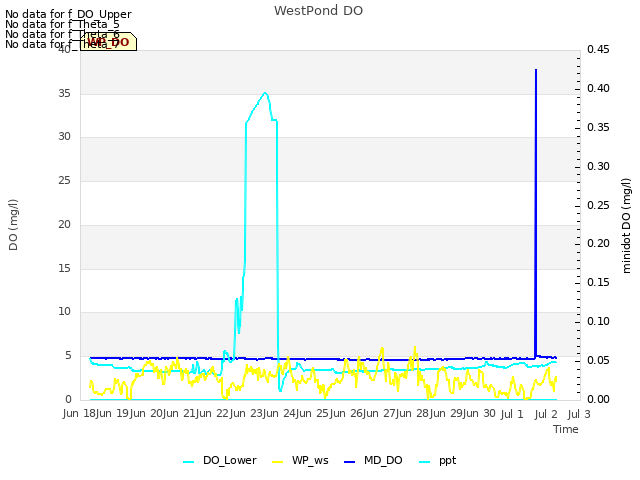 plot of WestPond DO