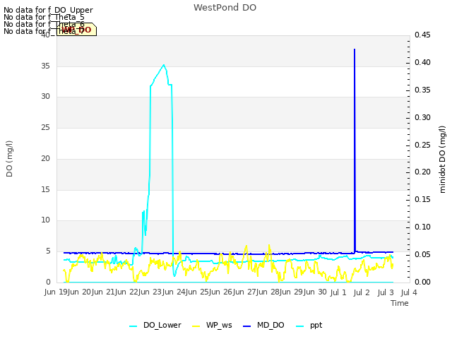 plot of WestPond DO