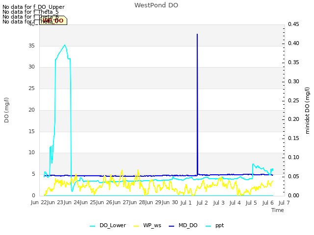 plot of WestPond DO