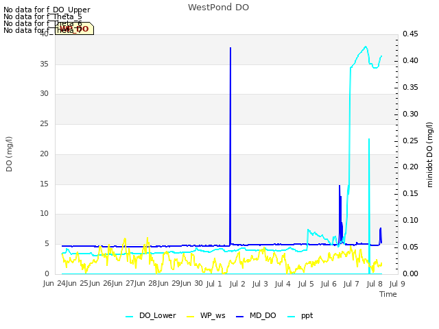 plot of WestPond DO