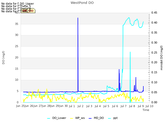 plot of WestPond DO