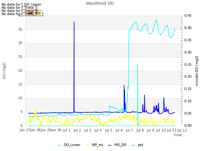 plot of WestPond DO