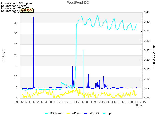 plot of WestPond DO