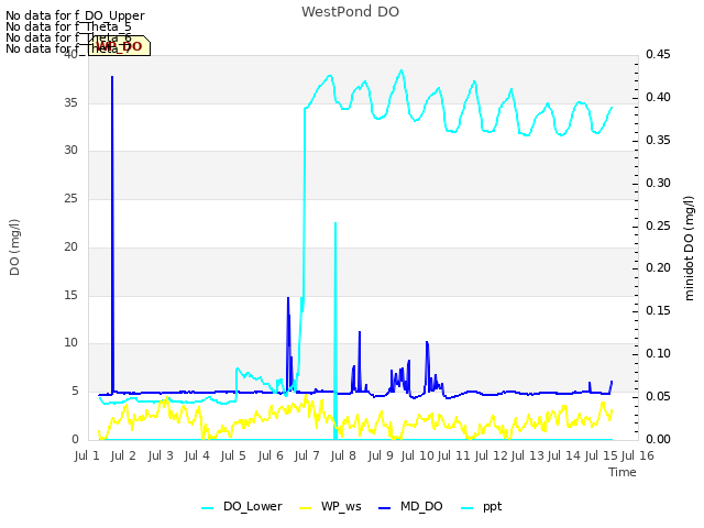 plot of WestPond DO