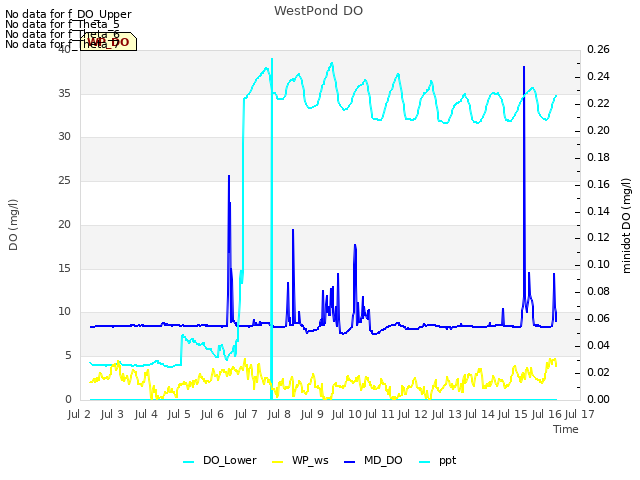 plot of WestPond DO