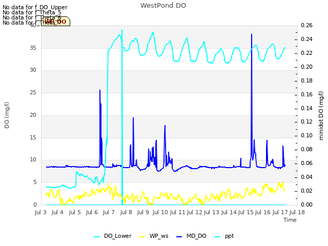 plot of WestPond DO