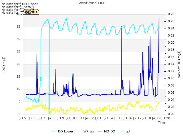 plot of WestPond DO
