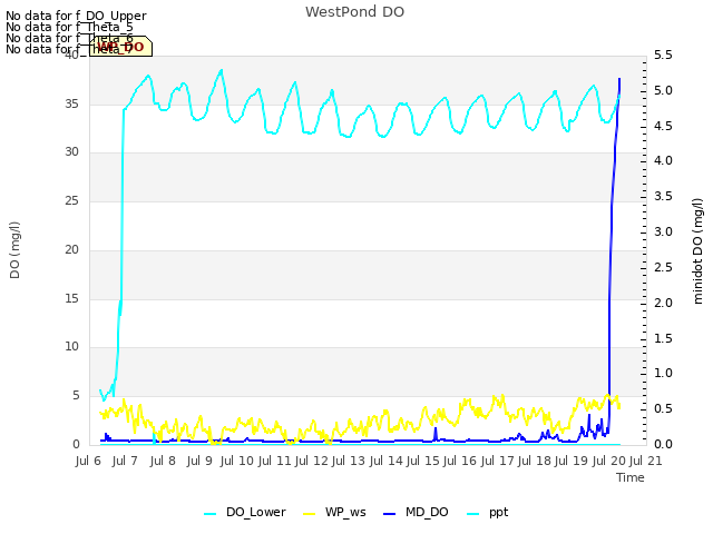 plot of WestPond DO