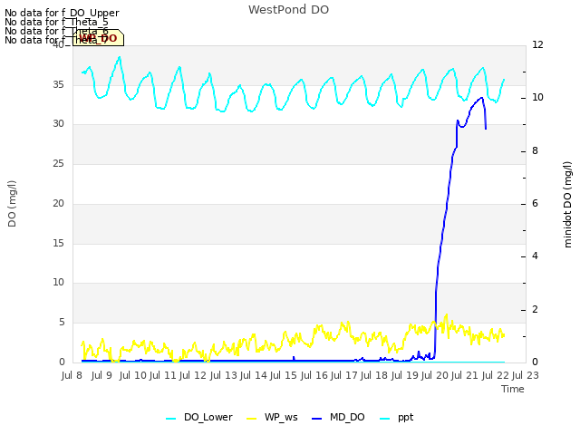 plot of WestPond DO