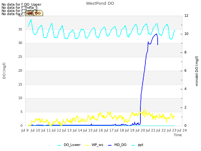 plot of WestPond DO