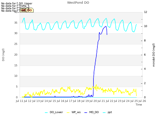 plot of WestPond DO