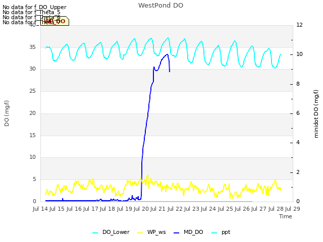 plot of WestPond DO