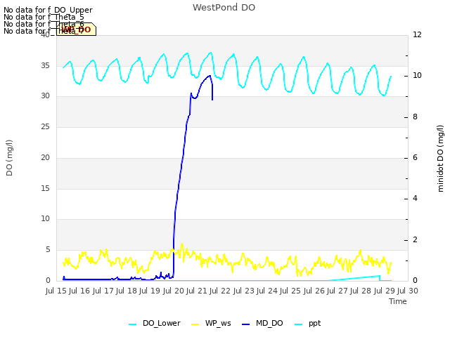 plot of WestPond DO