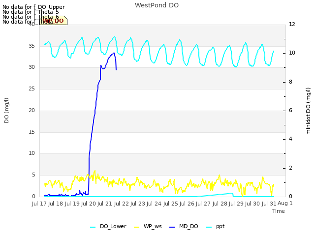 plot of WestPond DO