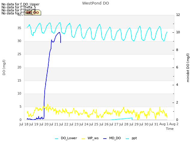 plot of WestPond DO