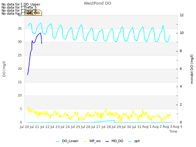 plot of WestPond DO