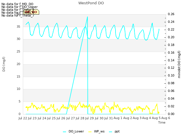 plot of WestPond DO