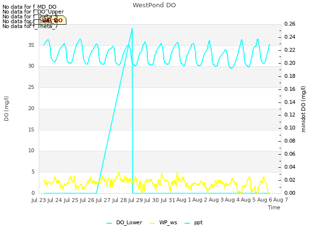 plot of WestPond DO