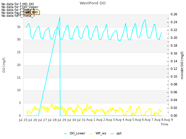 plot of WestPond DO