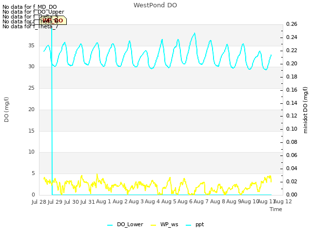 plot of WestPond DO