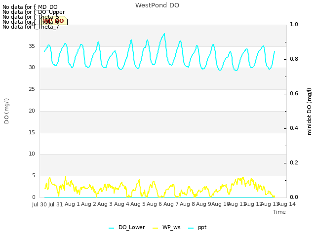 plot of WestPond DO