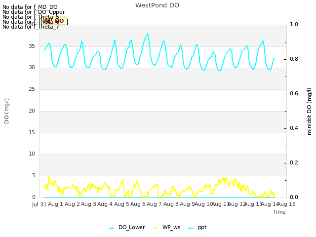 plot of WestPond DO