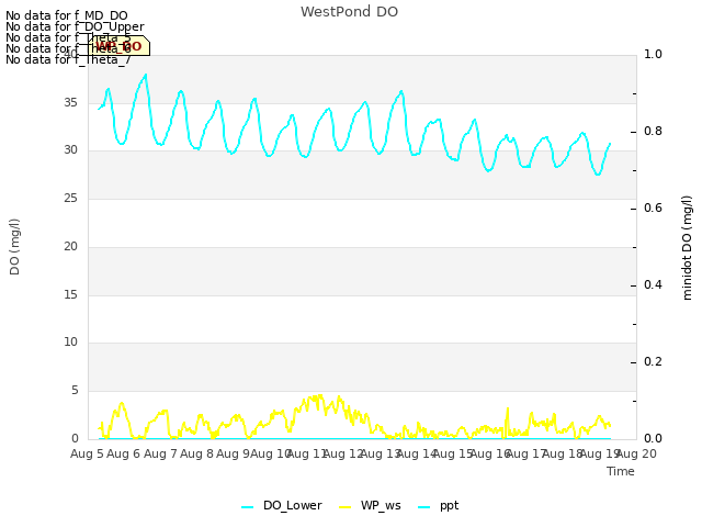 plot of WestPond DO