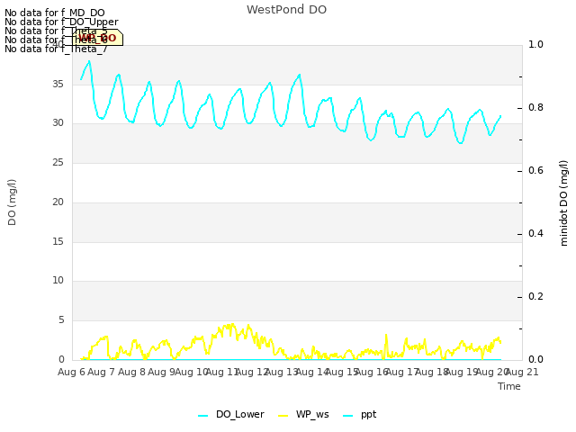 plot of WestPond DO