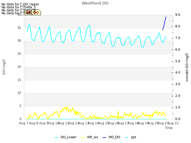 plot of WestPond DO