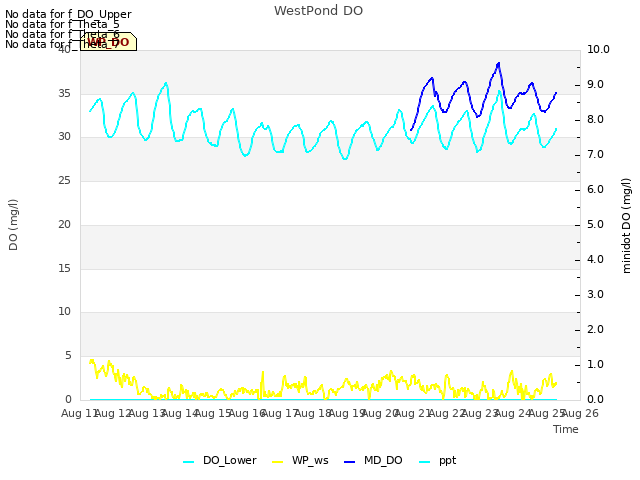 plot of WestPond DO