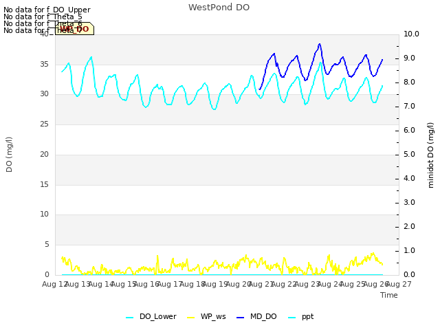 plot of WestPond DO