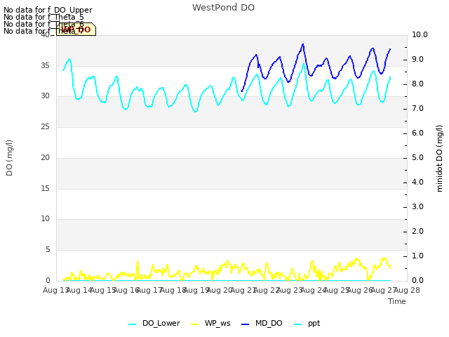 plot of WestPond DO