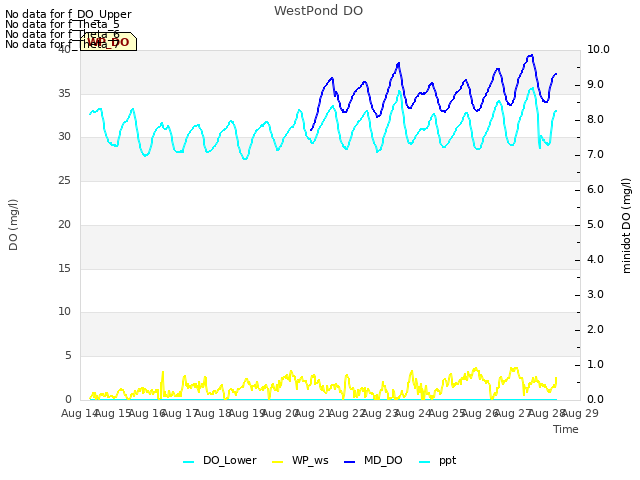 plot of WestPond DO