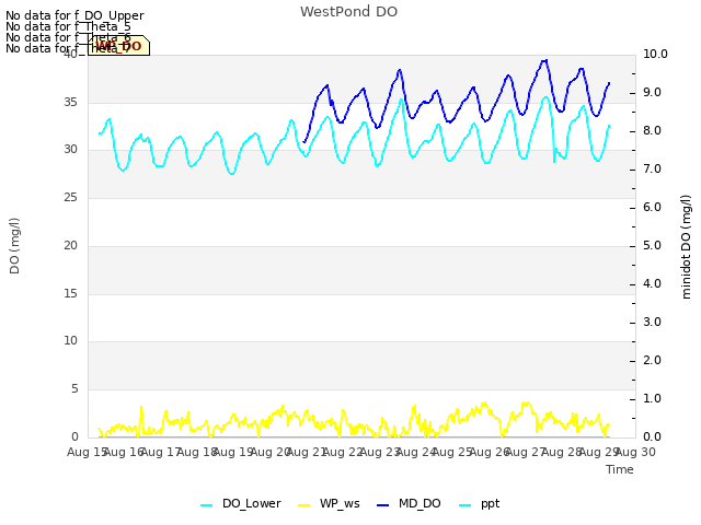 plot of WestPond DO