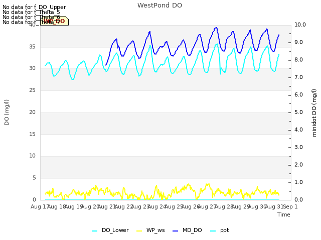 plot of WestPond DO