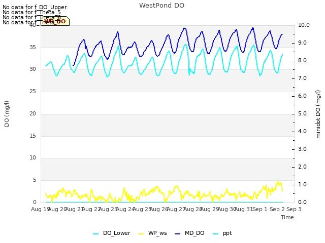 plot of WestPond DO