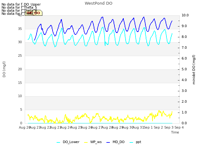 plot of WestPond DO