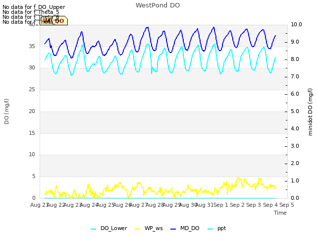 plot of WestPond DO