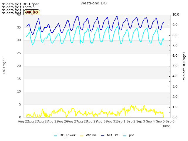 plot of WestPond DO