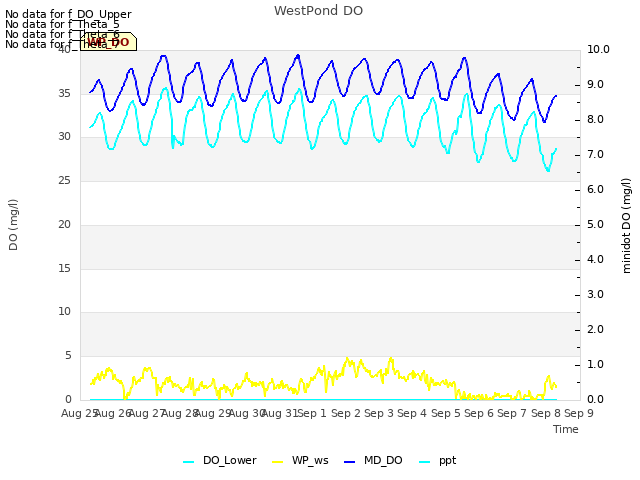 plot of WestPond DO