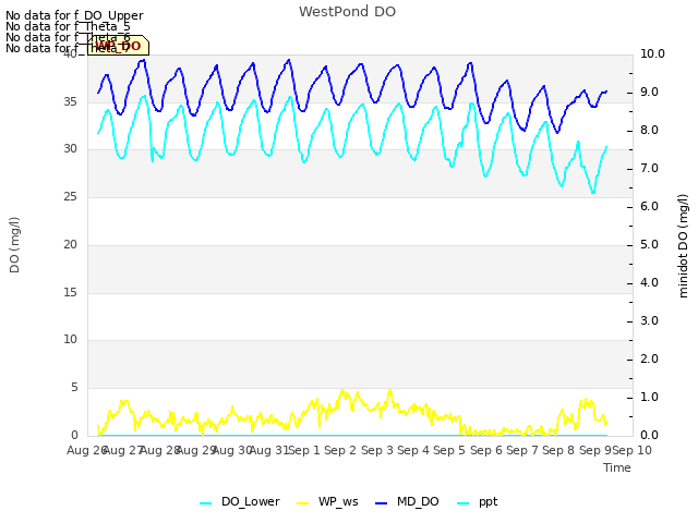 plot of WestPond DO