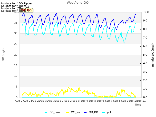 plot of WestPond DO