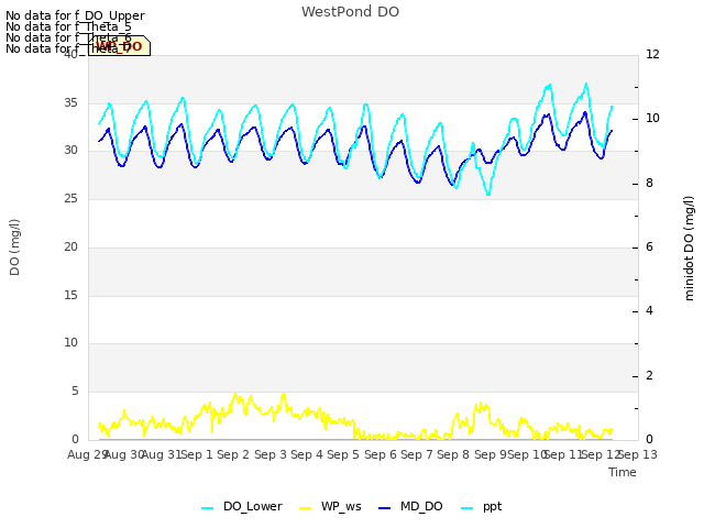 plot of WestPond DO