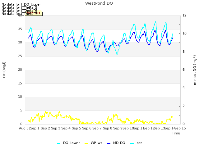 plot of WestPond DO